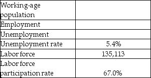 Fill in the missing values in the table of data collected in the household survey for December,1996.The working-age population,employment,unemployment,and labor force are measured in thousands.Show your work.