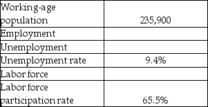 Fill in the missing values in the table of data collected in the household survey for November,2009.The working-age population,employment,unemployment,and labor force are measured in thousands.Show your work.