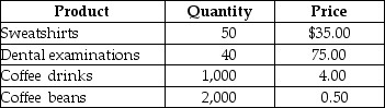 Table 8-1 -Refer to Table 8-1.Suppose that a simple economy produces only four goods and services: sweatshirts,dental examinations,coffee drinks,and coffee beans.Assume all of the coffee beans are used in the production of the coffee drinks.Using the information in the above table,nominal GDP for this simple economy equals