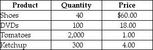 Table 8-2 -Refer to Table 8-2.Suppose that a simple economy produces only four goods and services: shoes,DVDs,tomatoes,and ketchup.Assume one half of the tomatoes are used in making the ketchup and the other half of the tomatoes are purchased by households.Using the information in the above table,nominal GDP for this simple economy equals