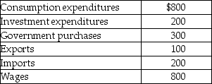 Table 8-3 -Refer to Table 8-3.Consider the data above (in billions of dollars)for an economy: Gross domestic product (in billions of dollars)for this economy equals