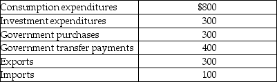 Table 8-4 -Refer to Table 8-4.Consider the data above (in billions of dollars)for an economy: Gross domestic product (in billions of dollars)for this economy equals
