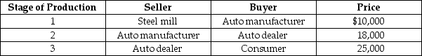 Table 8-5 Consider the table above showing three stages of production of an automobile. -Refer to Table 8-5.The value added by the automobile dealer equals