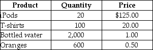 Table 8-7 -Refer to Table 8-7.Suppose that a simple economy produces only four goods and services: iPods,t-shirts,bottled water,and oranges.Calculate nominal GDP for this simple economy.