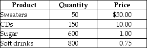 Table 8-8 -Refer to Table 8-8.Suppose that a simple economy produces only four goods and services: sweaters,CDs,sugar,and soft drinks.Assume one half of the sugar is used in making the soft drinks and the other half of the sugar is purchased by households.Calculate nominal GDP for this simple economy.