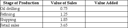The table below describes the value added in the production of a gallon of gasoline by each stage of production.(The values are hypothetical.) Table 8-10 a)What is the value added by each stage of production? b)What is the total value added? For simplicity,you can ignore the cost of the inputs for oil drilling.