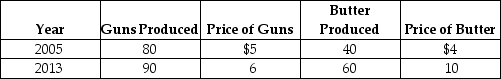 Table 8-11 Consider the following data for Tyrovia,a country that produces only two products: guns and butter. -Refer to Table 8-11.Nominal GDP for Tyrovia in 2013 equals