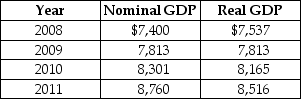 Table 8-12 -Refer to Table 8-12.Consider the following data on nominal GDP and real GDP (values are in billions of dollars): The base year used in calculating real GDP is