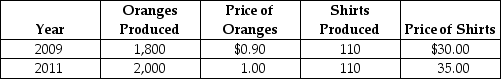 Table 8-13 Consider the data shown above for Vicuna,a country that produces only two products: oranges and shirts. -Refer to Table 8-13.Nominal GDP for Vicuna for 2009 equals