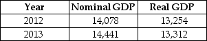 Table 8-14 -Refer to Table 8-14.Consider the following data on nominal GDP and real GDP (values are in billions of dollars): The GDP deflator for 2013 equals