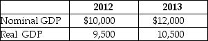 Table 8-16 -Refer to Table 8-16.Given the information above,what can we say has happened in the economy from 2012 to 2013?