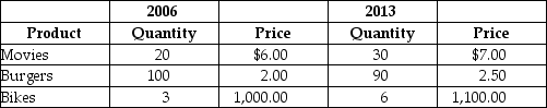Table 8-17 A very simple economy produces three goods: movies,burgers,and bikes.The quantities produced and their corresponding prices for 2006 and 2013 are shown in the table above. -Refer to Table 8-17.What is nominal GDP in 2013?