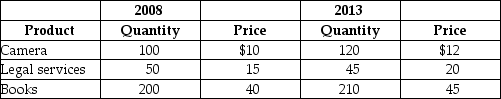 Table 8-18 A very simple economy produces three goods: cameras,legal services,and books.The quantities produced and their corresponding prices for 2008 and 2013 are shown in the table above. -Refer to Table 8-18.What is the GDP deflator in 2013 if 2013 is the base year?
