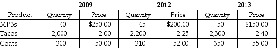 Table 8-22 -Refer to Table 8-22.Consider the data above for a simple economy: Using 2009 as the base year,calculate nominal GDP,real GDP,and the GDP deflator for 2013.Show your work.