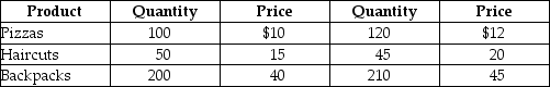 Table 8-23 2007 2013 -Refer to Table 8-23.Suppose that a very simple economy produces three goods: pizzas,haircuts,and backpacks.Suppose the quantities produced and their corresponding prices for 2007 and 2013 are shown in the table above.Use the information to compute real GDP in the year 2007 and 2013.Assume that 2007 is the base year.Is output higher in 2013 or 2007? Why?