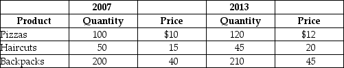 Table 8-24 -Refer to Table 8-24.Suppose that a very simple economy produces three goods: pizzas,haircuts,and backpacks.Suppose the quantities produced and their corresponding prices for 2007 and 2013 are shown in the table above.Use the information to compute real GDP in the year 2007 and 2013.Calculate real GDP in 2013 assuming the base year is 2007.Do the same calculation assuming the base year is 2013.Are the calculations different? Why?
