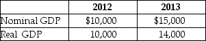 Table 8-26 -Refer to Table 8-26.Given the information above,calculate the GDP deflator for both 2012 and 2013.What does the value of the deflator in the year 2012 tell you about that year with respect to the base year? What happened to prices in 2013 as compared to 2012?