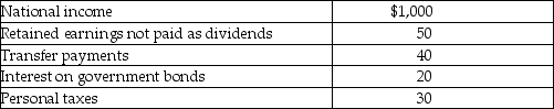Table 8-27 The components of national income for an economy are represented in Table 8-27 above.All values are in billions of dollars. -Refer to Table 8-27.What is the level of personal income for this economy?