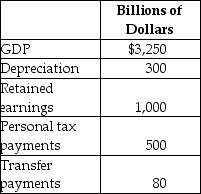 Table 8-30 -Refer to Table 8-30.Based on the table above,what is personal income for this economy?