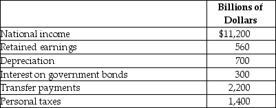 Table 8-32 -Refer to Table 8-32.The table above represents hypothetical data from the National Income Accounts for 2013.Use the data to calculate personal income and disposable income.