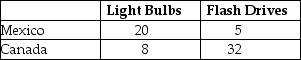 Table 7-4 Output Per Hour of Work Table 7-4 shows the output per hour of work for light bulbs and flash drives in Mexico and in Canada. Refer to Table 7-4. a.Which country has an absolute advantage in the production of light bulbs and flash drives? b.Which country has a comparative advantage in the production of light bulbs? c.Which country has a comparative advantage in the production of flash drives?