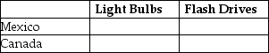 Table 7-4 Output Per Hour of Work Table 7-4 shows the output per hour of work for light bulbs and flash drives in Mexico and in Canada. Refer to Table 7-4.Fill in the following table with the opportunity costs of producing light bulbs and flash drives for Mexico and Canada.