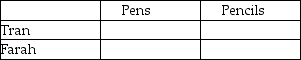Table 7-5 Table 7-5 shows the output per week for pens and pencils by Tran and Farah. Refer to Table 7-5.Fill in the following table with the opportunity costs of producing bows and arrows for Tran and Farah.