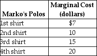 Table 4-3 -Refer to Table 4-3.The table above lists the marginal cost of polo shirts by Marko's,a firm that specializes in producing men's clothing.If the price of polo shirts increases from $15 to $20