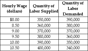 Table 4-4 Table 4-4 shows the demand and supply schedules for the low-skilled labor market in the city of Westover. -Refer to Table 4-4.Suppose that the quantity of labor supplied increases by 40,000 at each wage level.What are the new free market equilibrium hourly wage and the new equilibrium quantity of labor?