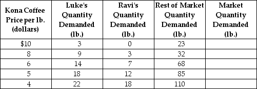 <strong>Table 3-1 Refer to Table 3-1.The table above shows the demand schedules for Kona coffee of two individuals (Luke and Ravi)and the rest of the market.If the price of Kona coffee rises from $4 to $5,the market quantity demanded would</strong> A)decrease by 35 lb. B)increase by 115 lb. C)increase by 35 lb. D)decrease by 115 lb.