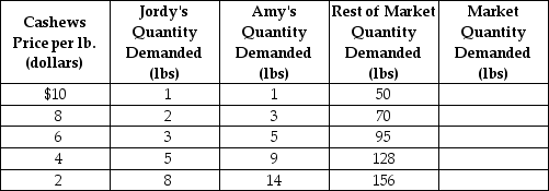 <strong>Table 3-2 Refer to Table 3-2.The table above shows the demand schedules for cashews of two individuals (Jordy and Amy)and the rest of the market.At a price of $10,the quantity demanded in the market would be</strong> A)2 lbs. B)48 lbs. C)50 lbs D)52 lbs.