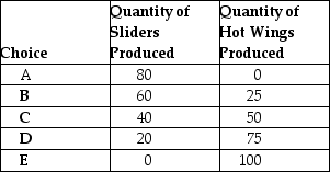 <strong>Table 2-1 Production Choices for Dina's Diner Refer to Table 2-1.Assume Dina's Diner only produces sliders and hot wings.A combination of 40 sliders and 50 hot wings would appear</strong> A)along Dina's production possibilities frontier. B)inside Dina's production possibilities frontier. C)outside Dina's production possibilities frontier. D)at the vertical intercept of Dina's production possibilities frontier.