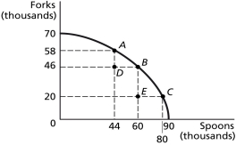 <strong>Figure 2-6 Refer to Figure 2-6.If the economy is currently producing at point E,what is the opportunity cost of moving to point B?</strong> A)26 thousand forks B)20 thousand forks C)60 thousand spoons D)0 spoons
