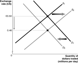 Figure 18-2 -Refer to Figure 18-2.Consider the market for U.S.Dollars against the British pound shown in the graph above.From this graph we can conclude that the dollar price of a British pound has ________ to ________ dollars per pound