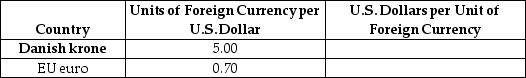 Table 18-3 -Refer to Table 18-3.Given the following exchange rates in the above table,what are the exchange rates stated as U.S.dollars per Danish krone and U.S.dollars per EU euro respectively?