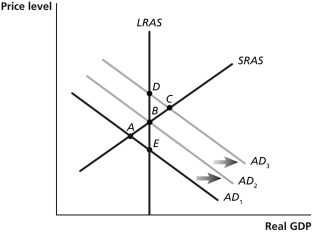 Figure 16-1 -Refer to Figure 16-1.Suppose the economy is in short-run equilibrium below potential GDP and no fiscal or monetary policy is pursued.Using the static AD-AS model in the figure above,this would be depicted as a movement from