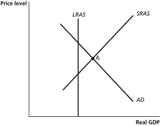 Figure 15-8 -Refer to Figure 15-8.In the figure above,if the economy is at point A,the appropriate monetary policy by the Federal Reserve would be to