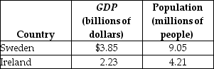 <strong>Table 11-1 Refer to Table 11-1.Based on the table above,which country has a higher standard of living and why?</strong> A)Sweden has a higher standard of living because their GDP is higher. B)Ireland has a higher standard of living because their GDP per capita is higher. C)Sweden has a higher standard of living because their GDP per capita is higher. D)Ireland has a higher standard of living because growth in GDP is greater in Ireland than in Sweden.