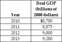 Table 10-1 -Refer to Table 10-1.Using the table above,what is the approximate growth rate of real GDP from 2012 to 2013?