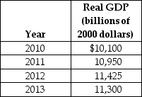 Table 10-2 -Refer to Table 10-2.Using the table above,what is the approximate growth rate of real GDP from 2011 to 2012?