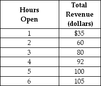 <strong>Table 1-1 Eva runs a small bakery in the village of Roggerli.She is debating whether she should extend her hours of operation.Eva figures that her sales revenue will depend on the number of hours the bakery is open as shown in the table above.She would have to hire a worker for those hours at a wage rate of $12 per hour. Refer to Table 1-1.What is Eva's marginal cost if she decides to stay open for two hours instead of one hour?</strong> A)$12 B)$24 C)$36 D)$71
