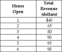 <strong>Table 1-2 Julius runs a small tailor shop in the city of Bloomfield.He is debating whether he should extend his hours of operation.Julius figures that his sales revenue will depend on the number of hours the tailor shop is open as shown in the table above.He would have to hire a worker for those hours at a wage rate of $18 per hour. Refer to Table 1-2.Using marginal analysis,determine how many hours should Julius extend his shop's hours of operations?</strong> A)2 hours B)3 hours C)4 hours D)5 hours E)6 hours