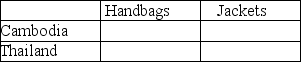 Table 9-4 Output Per Hour of Work Table 9-4 shows the output per hour of work for handbags and jackets in Cambodia and in Thailand. Refer to Table 9-4.Fill in the following table with the opportunity costs of producing handbags and jackets for Cambodia and Thailand.