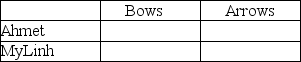 Table 9-5 Table 9-5 shows the output per week for bows and arrows by Ahmet and MyLinh. Refer to Table 9-5.Fill in the following table with the opportunity costs of producing bows and arrows for Ahmet and MyLinh.