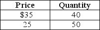 <strong>Table 6-1 Refer to Table 6-1.Suppose you own a bookstore.You believe that you can sell 40 copies per day of the latest John Grisham novel when the price is $35.You consider lowering the price to $25 and believe this will increase the quantity sold to 50 books per day.Compute the price elasticity of demand using the mid-point formula and these data.Select the correct implication from your work.</strong> A) The demand for the John Grisham book is inelastic. Revenue will fall if the price is lowered. B) The demand for the John Grisham book is elastic. Revenue will rise if the price is lowered. C) The demand for the John Grisham book is inelastic. Revenue will rise if the price is lowered. D) The demand for the John Grisham book is elastic. Revenue will fall if the price is lowered.