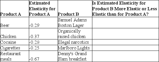 The estimated price elasticities of demand for the products listed in the table as Product A are from Table 6-2 in the text.Indicate whether the products listed as Product B will have a more elastic or less elastic demand than the corresponding Product A.