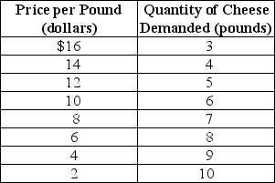 Table 6-3 -Refer to Table 6-3.Over what range of prices is the demand inelastic?