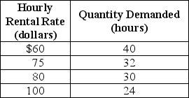 Table 6-5 -Refer to Table 6-5.Katie Graham owns a kayak rental service in Santa Barbara.Table 6.3 below shows her estimated demand schedule for kayak rentals per week.She would like to increase her sales revenue by changing the price she charges for rentals.At present she charges $75.Based on the information in the table,Katie