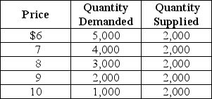 Table 6-7 The town of Bloomfield is well known for its basketball team. The price of basketball game tickets is determined by market forces. Table 6-7 above shows the demand and supply schedules for basketball games tickets. -Refer to Table 6-7.What is the numerical value of the price elasticity of supply?