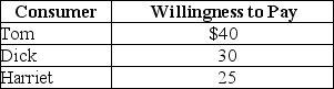<strong>Table 4-1 Refer to Table 4-1.The table above lists the highest prices three consumers,Tom,Dick and Harriet,are willing to pay for a short-sleeved polo shirt.If the price of the shirts falls from $28 to $20</strong> A) consumer surplus increases from $14 to $35. B) Tom will buy two shirts; Dick and Harriet will each buy one shirt. C) consumer surplus will increase from $70 to $95. D) Harriet will receive more consumer surplus than Tom or Dick.